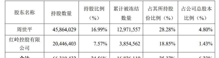 億錢貸 再添近690萬股！深南股份實控人周世平所持股權(quán)被凍結(jié) 旗下億錢貸預(yù)計明年4月完成清退