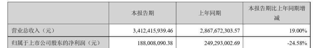 三只松鼠創(chuàng)始人 三只松鼠：上市首年凈利潤大幅下滑，但章燎原卻給自己分紅了4000萬