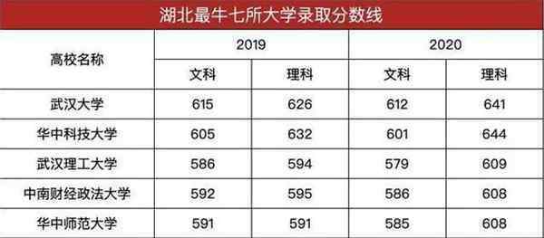 211大學(xué)錄取分?jǐn)?shù)線 武漢7所211大學(xué)湖北省錄取分?jǐn)?shù)線2020