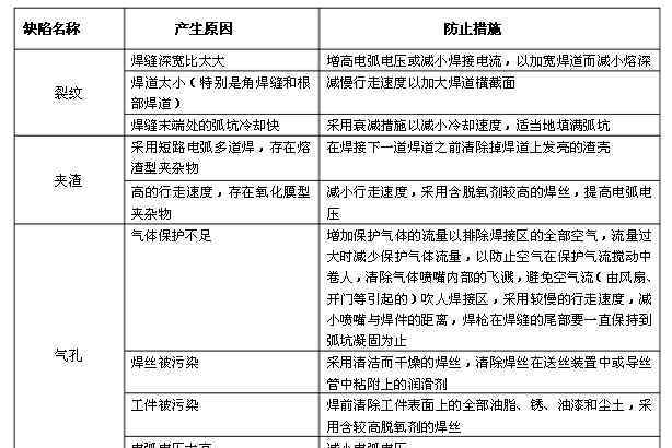 二氧化碳氣體保護焊機常見故障處理表