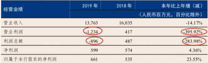 1635 沒有年報(bào)的三年，恒豐銀行發(fā)生了什么？2018年不良貸款高達(dá)1635億