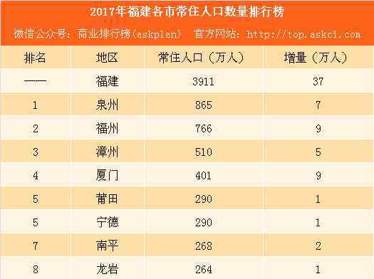 福州人口2017總人數(shù)口17年福建省各市區(qū)居住人口排名榜