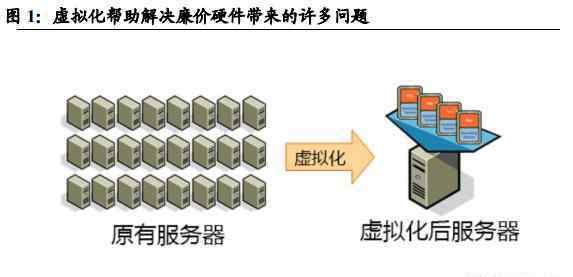 服務(wù)器虛擬化 威睿：服務(wù)器虛擬化的王者