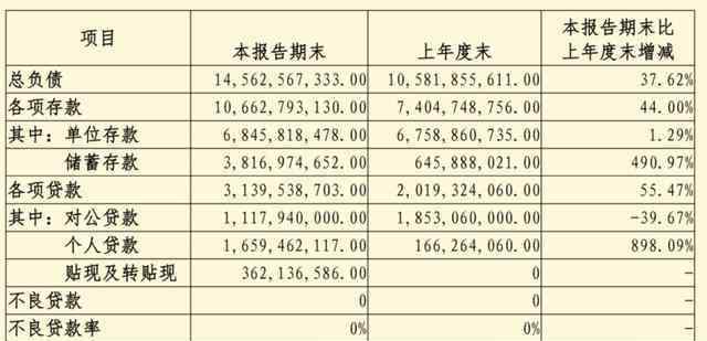 梅州客商銀行 梅州客商銀行2019年報(bào)：營(yíng)收2.28億，凈利潤(rùn)5824萬，個(gè)貸大增898%