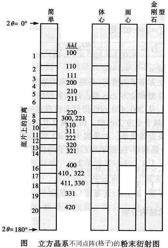 面心立方 實驗中如何鑒別體心與面心立方?