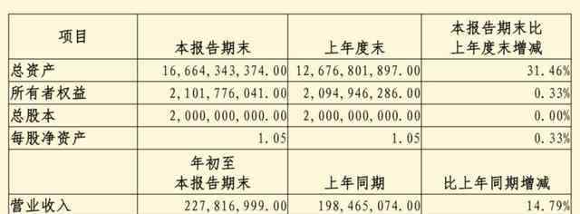 梅州客商銀行 梅州客商銀行2019年報(bào)：營收2.28億，凈利潤5824萬，個(gè)貸大增898%