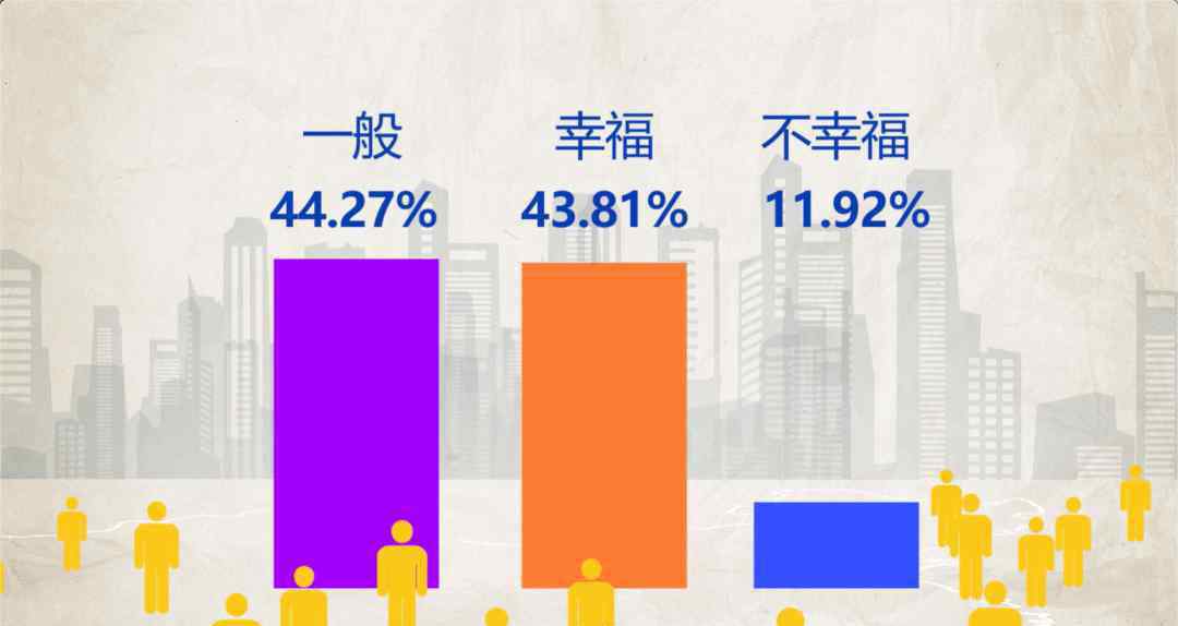 年賺百萬 調(diào)查顯示年收入12-20萬人群感覺最幸福！年賺百萬感到不幸福的人最多