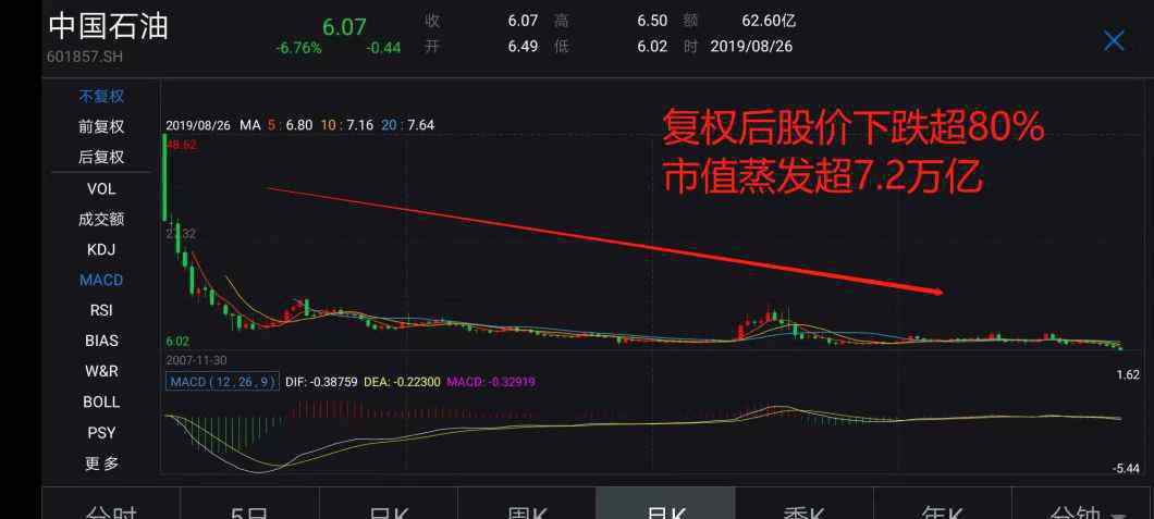 中石油上市時(shí)間 中石油上市12年市值蒸發(fā)7萬(wàn)億 投資者能否解套依然悲觀(guān)