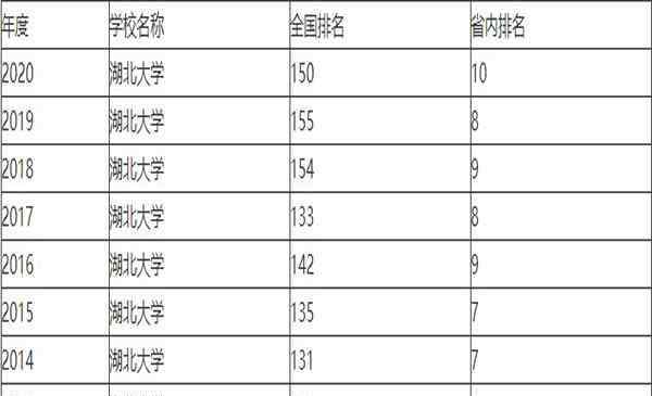 湖北大學排名 湖北大學排名2020最新