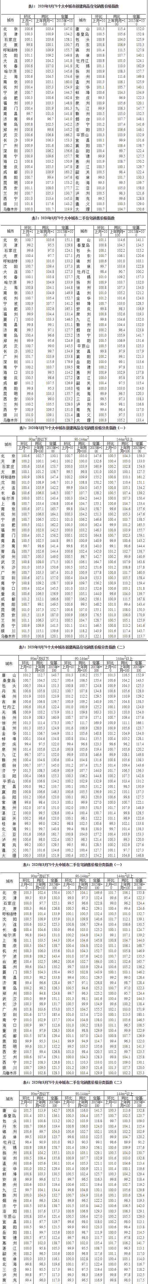 山東日照房價跌幅全國第一 劃重點!8月全國70城房價出爐 這城領漲全國!附最新完整榜單!