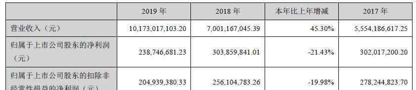 三只松鼠創(chuàng)始人 三只松鼠：上市首年凈利潤大幅下滑，但章燎原卻給自己分紅了4000萬