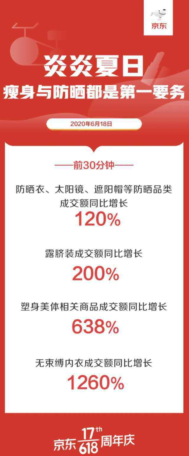 束縛衣 舒適很重要 京東618前30分鐘無束縛內(nèi)衣成交額同比增長1260%