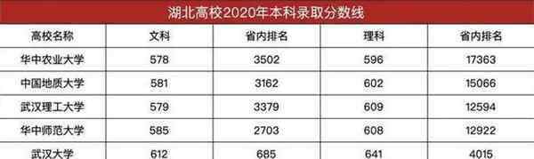 211大學錄取分數(shù)線 武漢7所211大學湖北省錄取分數(shù)線2020