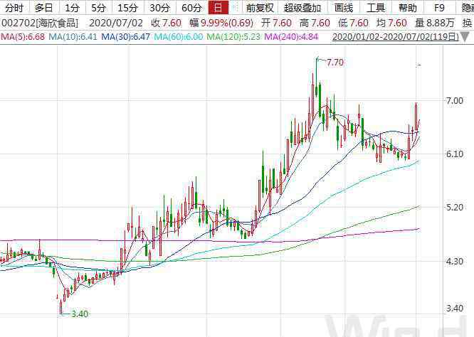 中報預增股 中報預增股接連漲停，一季報推演尋黑馬（附股）