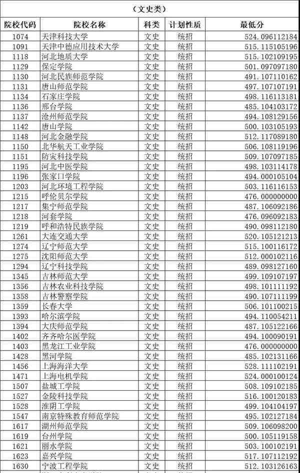 二本b類大學(xué) 2018各高校在山西高招二本B類院校錄?。ㄍ稒n）分?jǐn)?shù)線