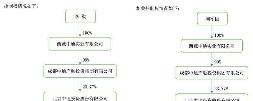 隆隆網(wǎng) 中迪投資“易主”：關(guān)聯(lián)方涉百億信托逾期事件陷資金鏈斷裂傳聞，曾參股P2P隆隆網(wǎng)