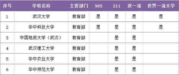 211大學錄取分數(shù)線 武漢7所211大學湖北省錄取分數(shù)線2020