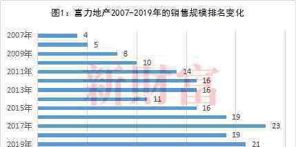 富力盈泰 又一“華南虎”掉隊！昔日地產(chǎn)貴族被擠出行業(yè)Top20，發(fā)生了什么？