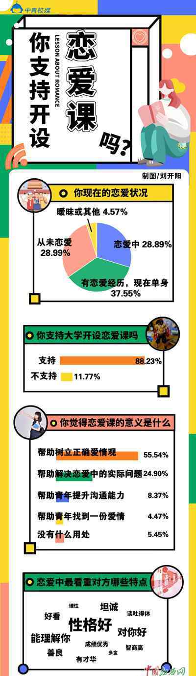 不正確的戀愛教程 【戀愛教程】近九成大學(xué)生支持學(xué)校開設(shè)戀愛課，你怎么看？