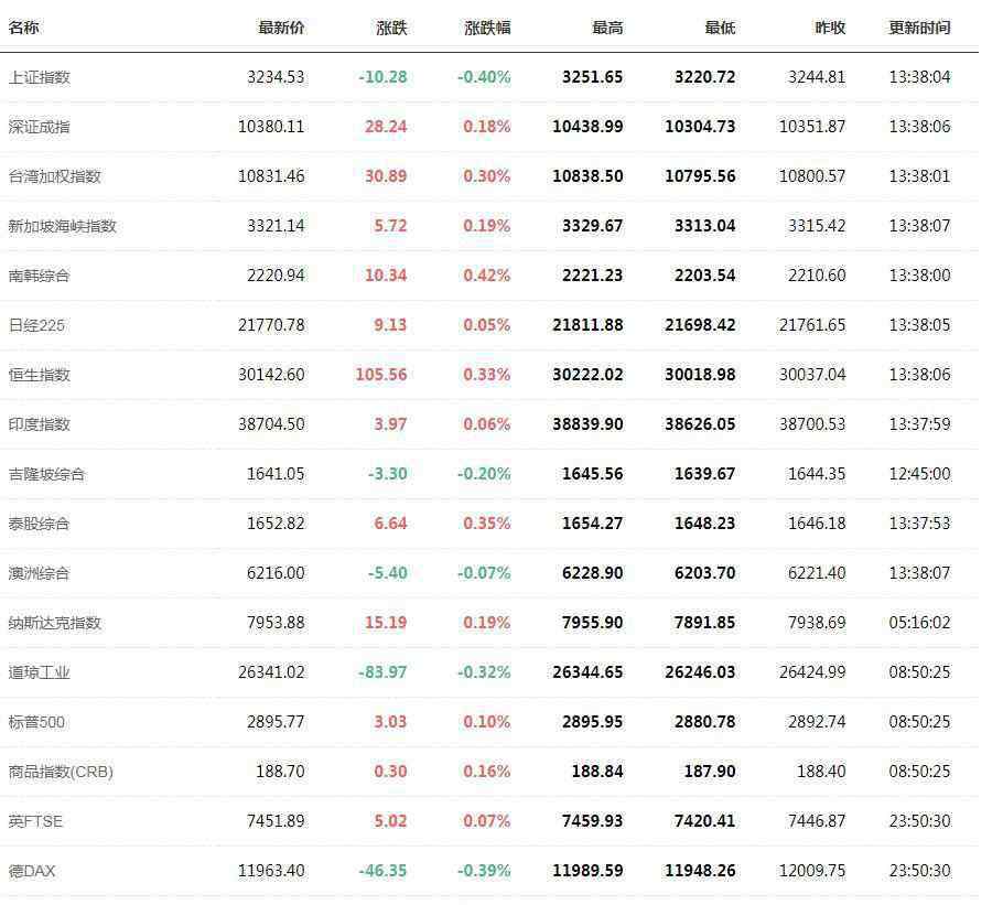 全球股市行情指數(shù)一覽 今日最新全球股市行情指數(shù)一覽表