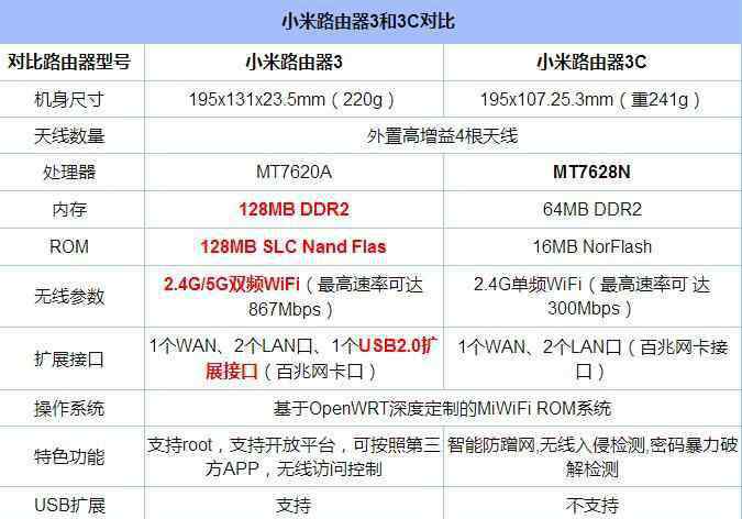 小米路由器3c 小米路由器3和3c的區(qū)別有哪些