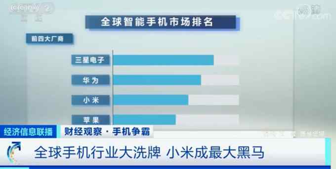 大洗牌！蘋果掉出全球手機市場前三 小米成最大黑馬