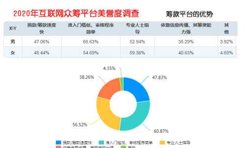 互聯(lián)網(wǎng)大病眾籌平臺(tái)美譽(yù)度調(diào)查 輕松籌收獲行業(yè)最高美譽(yù)度