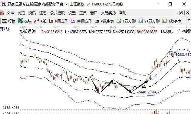 w底形態(tài) w底k線形態(tài)圖解其買賣點等實戰(zhàn)用法，w底k線形態(tài)是什么