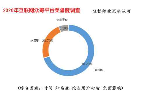 互聯(lián)網(wǎng)大病眾籌平臺(tái)美譽(yù)度調(diào)查 輕松籌收獲行業(yè)最高美譽(yù)度