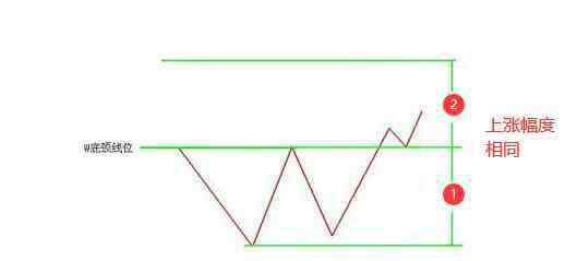 w底形態(tài) w底k線形態(tài)圖解其買賣點等實戰(zhàn)用法，w底k線形態(tài)是什么