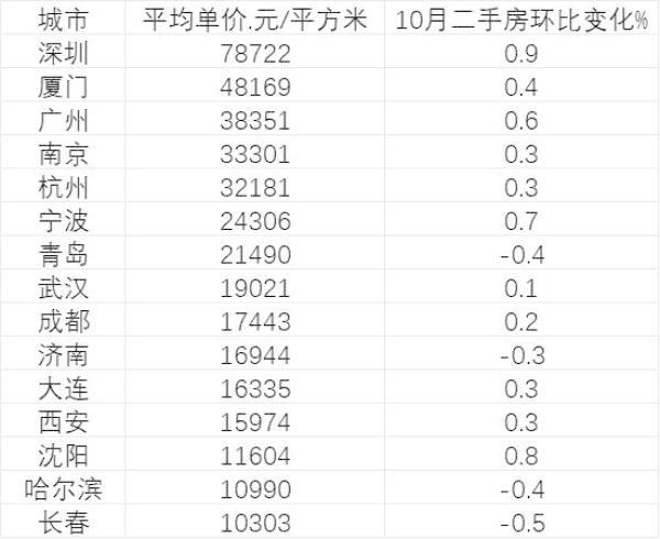 15個(gè)副省級(jí)城市房?jī)r(jià)變化 究竟是什么狀況