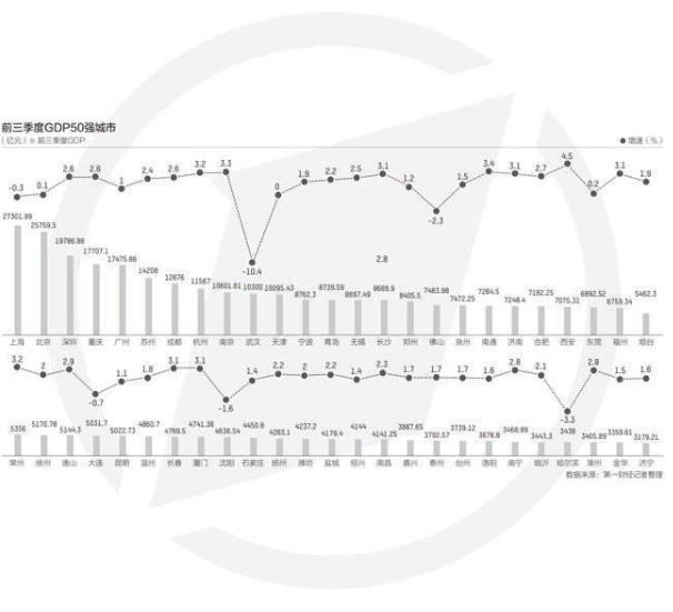 前三季度城市GDP50強 都有哪些城市第一是誰