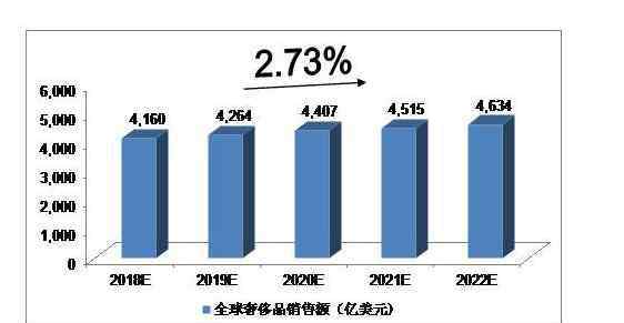 全球前25奢侈品排名 全球奢侈品預(yù)計(jì)損失700億歐元，全球奢侈品品牌排名