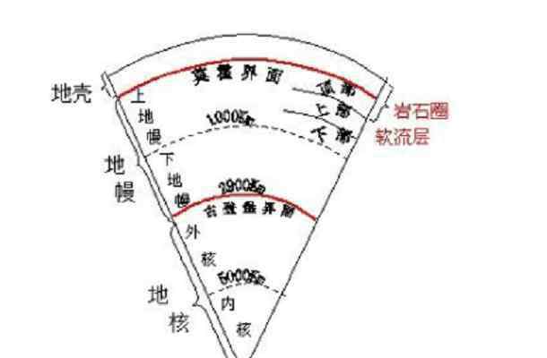 地球內(nèi)部圈層結(jié)構(gòu)圖 地球的內(nèi)部圈層結(jié)構(gòu)