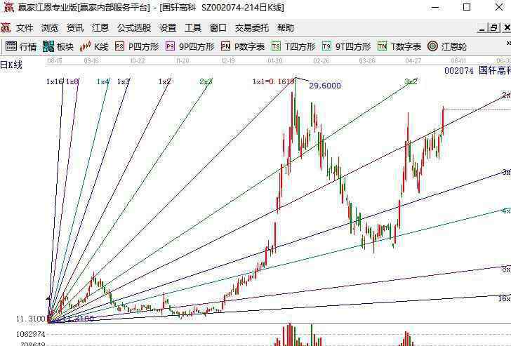 江恩角度線 江恩角度線正確畫(huà)法是什么，江恩角度線畫(huà)法匯總以及解析