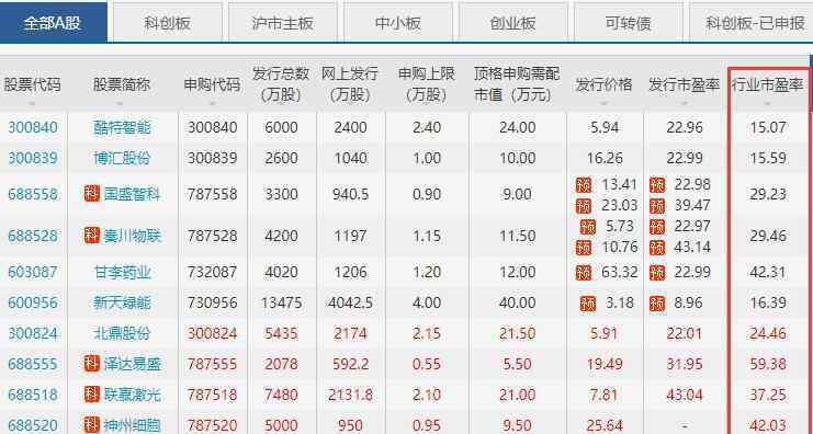 行業(yè)平均市盈率 行業(yè)平均市盈率計算方式是什么，行業(yè)市盈率數(shù)據(jù)在哪里可以看到