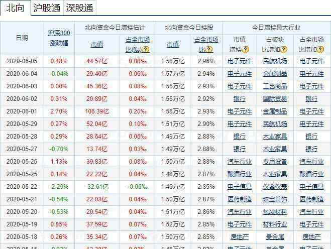 怎么查股市北上資金 北上資金流向如何分析，北向資金如何查找