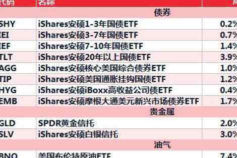 etf怎么玩 etf怎么玩，ETF基金是什么，ETF基金的投資門檻是什么？