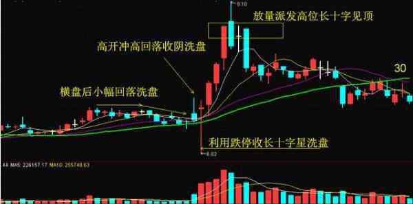 跌停板洗盤法 跌停洗盤經(jīng)典圖形分析，莊家為什么要洗盤？