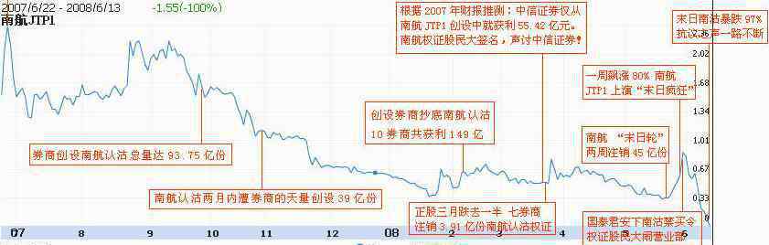 南航認沽權(quán)證 南航認沽權(quán)證回顧，為什么權(quán)證停止了