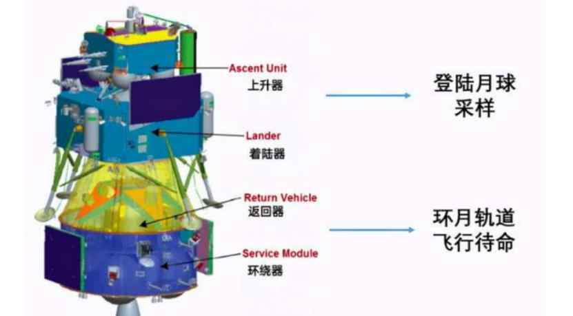 嫦娥五號發(fā)射成功，開啟我國首次地外天體采樣返回之旅可喜可賀