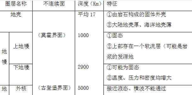 地球內(nèi)部圈層結(jié)構(gòu)圖 地球的內(nèi)部圈層結(jié)構(gòu)