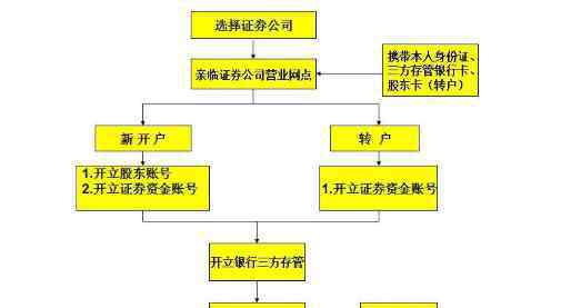 股票怎樣開戶 股票怎么開戶,股票開戶的相關(guān)介紹