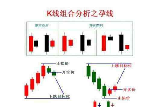 經(jīng)典k線組合圖解 超詳細(xì)的孕線經(jīng)典k線組合圖解，孕線經(jīng)典k線怎么看