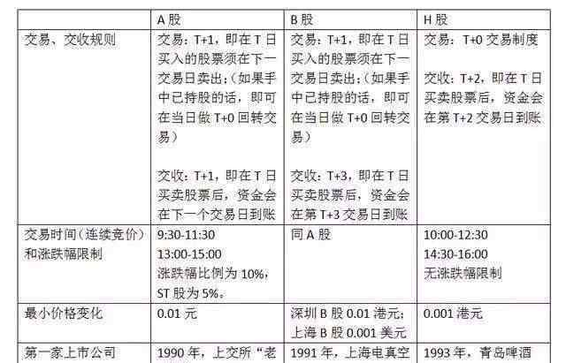 a股b股h股區(qū)別 a股b股h股的區(qū)別具體有哪些，在市場上有何含義？