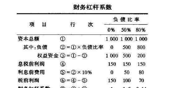 財(cái)務(wù)杠桿公式 財(cái)務(wù)杠桿系數(shù)怎么理解，財(cái)務(wù)杠桿系數(shù)數(shù)值由什么決定