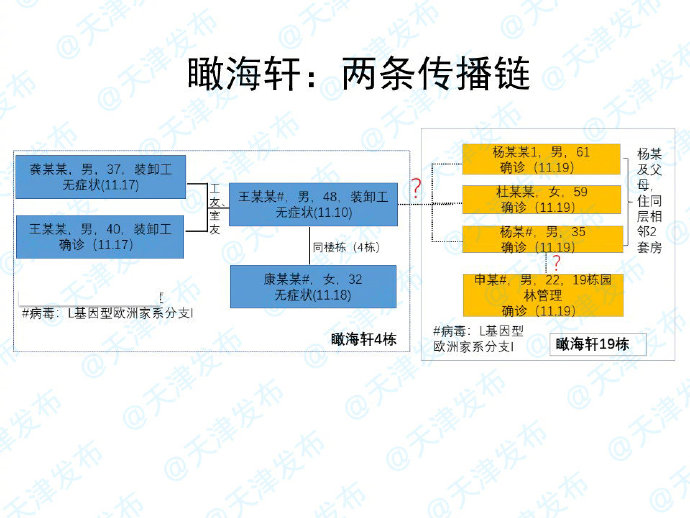 天津瞰海軒小區(qū)病毒傳播鏈查清：首例感染者曾在電梯咳嗽打噴嚏