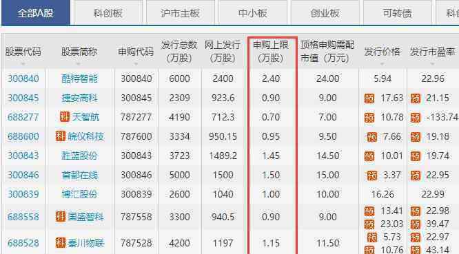 申購新股如何配市值 新股申購上限是什么意思，新股申購上限如何使用及新股申購市值