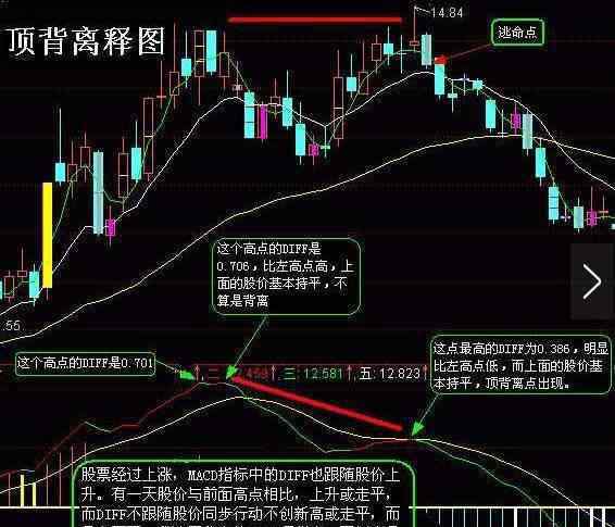 背離是什么意思 股市頂背離和底背離是什么意思？兩者有何特征