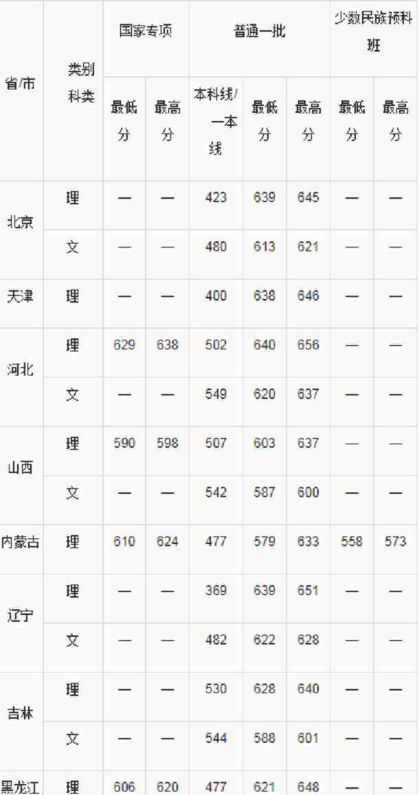 華南理工大學(xué)2019分?jǐn)?shù)線 2019華南理工大學(xué)各省錄取分?jǐn)?shù)線是多少